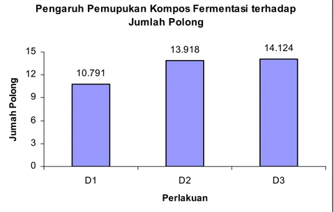 Gambar 1. Grafik Pengaruh Kompos Fermentasi terhadap Jumlah Polong Tanaman Buncis  Keterangan:   