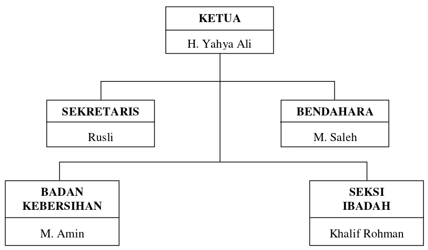 Gambar 2.9 Struktur Organisasi 