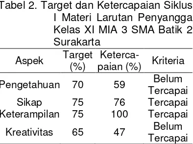 Tabel 2. Target dan Ketercapaian Siklus 