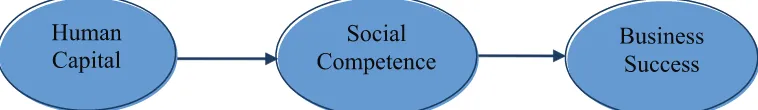 Figure 2. Integration Model on the Influence of Human Capital on Business Success through Social CompetenceSource: result processed GSCA  (2014)