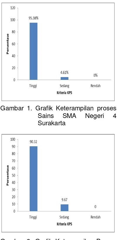 Gambar 2. Grafik Keterampilan Proses Sains SMA Negeri 5 Surakarta 
