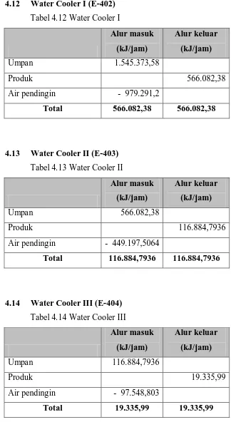 Tabel 4.14 Water Cooler III  