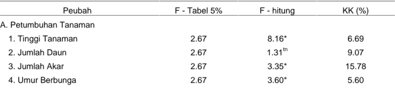 Table 1. Hasil sidik ragam respon pertumbuhan dan produksi tanaman kubis bunga terhadap pemberian pupuk oraganik cair daun gamal pada semua peubah