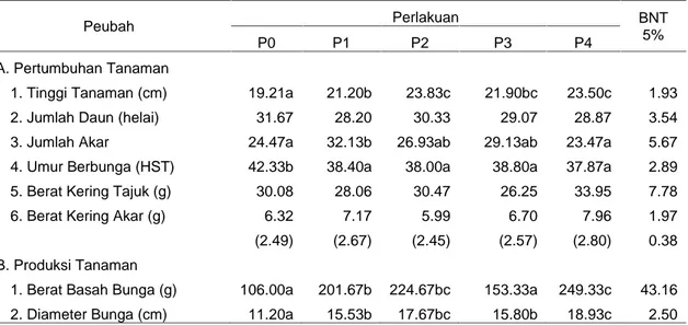 Table 2. Hasil Uji BNT 5%  respon pertumbuhan dan produksi tanaman kubis bunga (Brassica oleracea L.) terhadap pemberian POC daun gamal.
