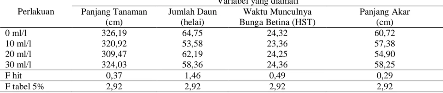 Tabel 2. Rerata pengaruh pemberian POC limbah kulit nanas terhadap pertumbuhan tanaman mentimun