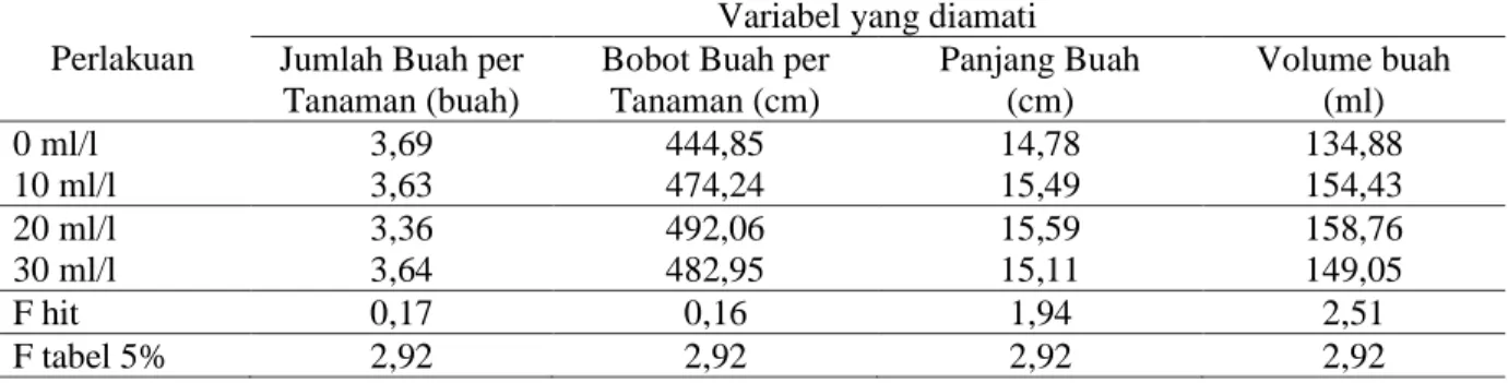 Tabel 5. Rerata pengaruh pemberian POC air cucian beras terhadap hasil tanaman mentimun