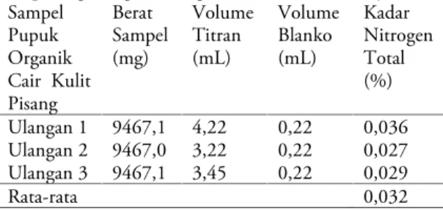 Tabel 1. Kadar nitrogen total pupuk cair kulit pisang dengan mengunakan Metode Khejdal
