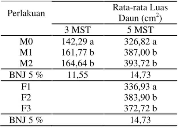 Tabel  5.  Rata-rata  Luas  Daun    Tanaman  Bawang  Merah  Umur  7  MST  Pada 