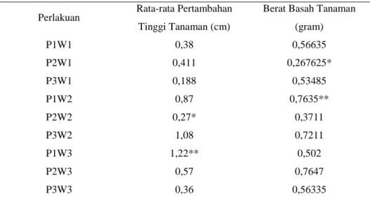 Tabel 4.1 Rata-rata  pertambahan tinggi dan berat basah tanaman kangkung darat 