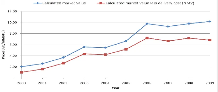 Fig. 5 Natural gas market value and netback market value year 2000-2009 