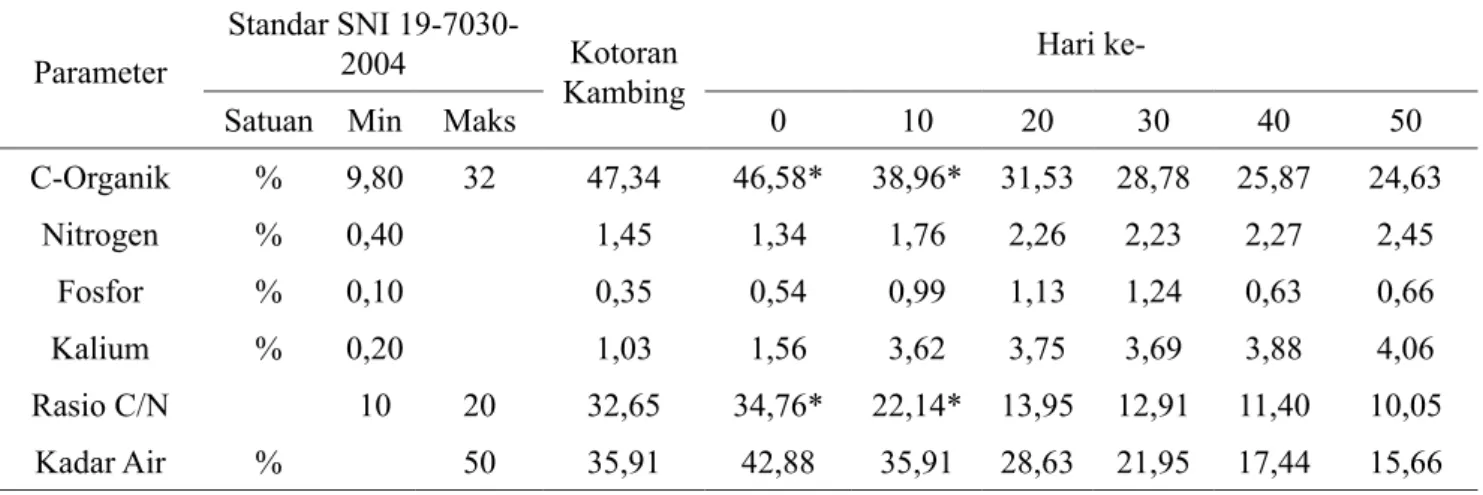 Tabel 1.  Hasil analisis pupuk kandang dengan bioaktivator PROMI dan SNI 19-7030-2004