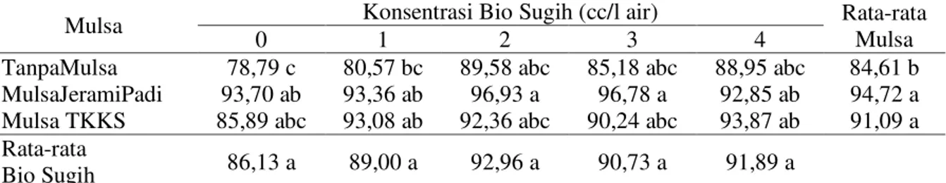 Tabel  8.  Rata-rata  persentase  polong  bernas  per  tanaman  kacang  hijau  (%)yang  diberi  beberapa konsentrasi bio sugih dan mulsa 
