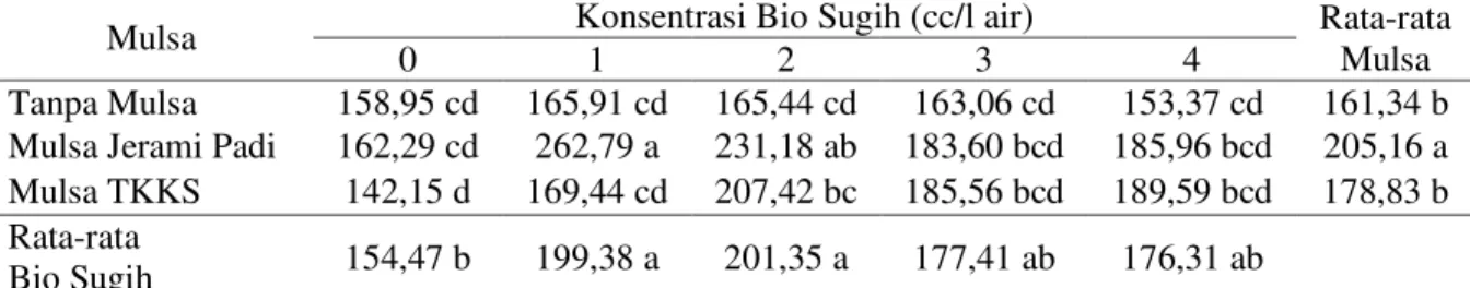 Tabel  9.  Rata-rata  berat  biji  per  plot  kacang  hijau  (g)  yang  diberi  beberapa  konsentrasi  bio  sugih dan mulsa 