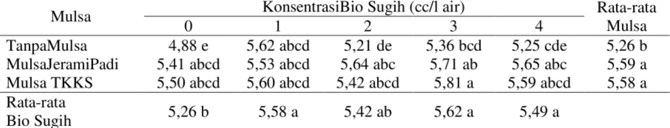 Tabel 10. Rata-rata berat 100 biji kacang hijau (g) yang diberi beberapa konsentrasi bio sugih  dan mulsa 