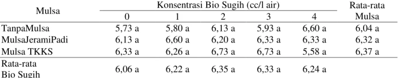 Tabel  2.  Rata-rata  jumlah  cabang  primer  kacang  hijau  (cabang)  yang  diberi  beberapa  konsentrasi bio sugih dan mulsa 