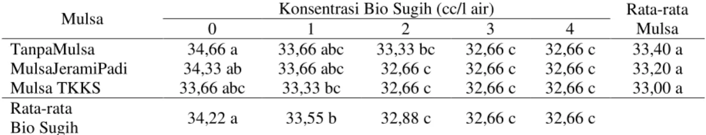 Tabel  5.  Rata-rata  umur  berbunga  kacang  hijau  (hari)  yang  diberi  beberapa  konsentrasi  bio  sugih dan mulsa 