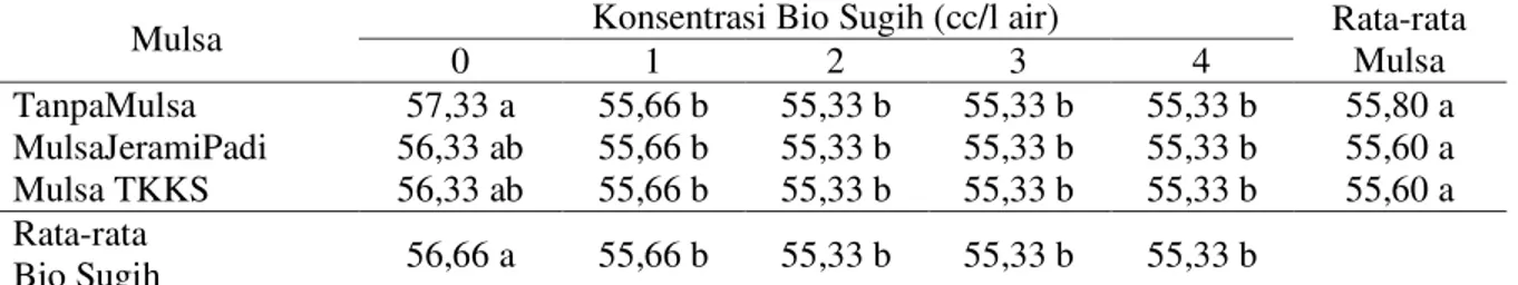 Tabel 6. Rata-rata umur panen kacang hijau (hari) yang diberi beberapa konsentrasi bio sugih  dan mulsa 