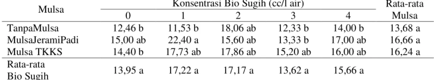 Tabel  7.  Rata-rata  jumlah  polong  per  tanaman  kacang  hijau  (polong)  yang  diberi  beberapa  konsentrasi bio sugih dan mulsa 