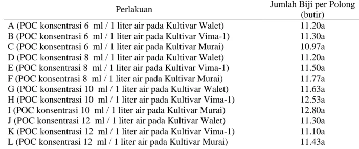 Tabel  9.  Pengaruh  Konsentrasi  POC  dan  Kultivar  terhadap  Rata-Rata  Jumlah  Biji  per  Polong  (butir) 