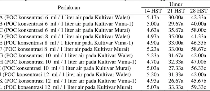 Tabel 2. Pengaruh Konsentrasi POC dan Kultivar terhadap Rata-Rata Tinggi Tanaman (cm) 