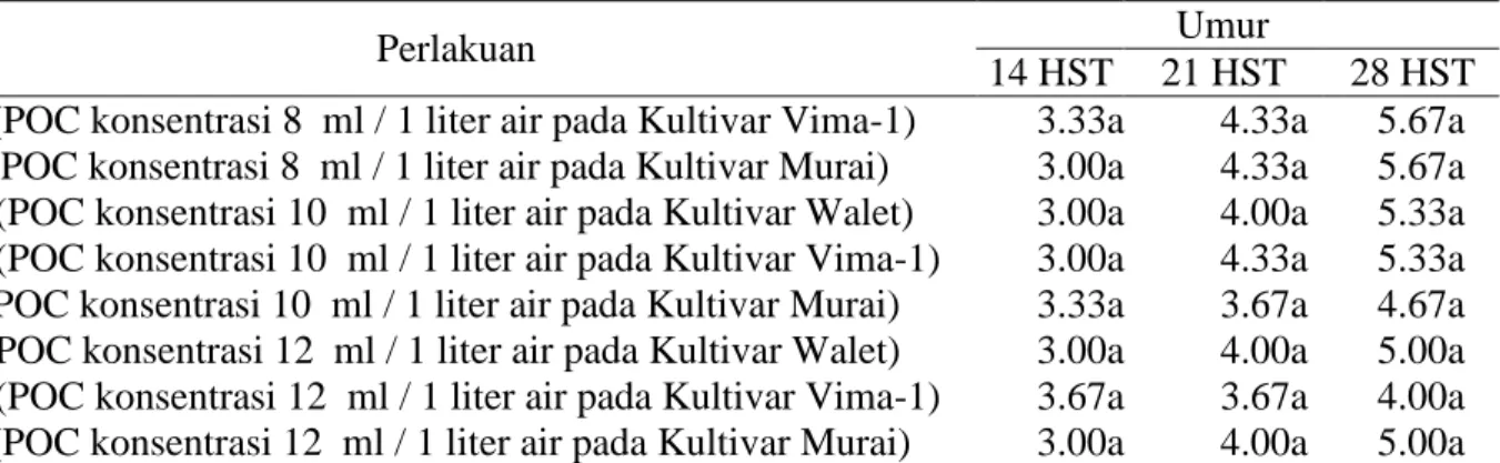 Tabel 5. Pengaruh Konsentrasi POC dan Kultivar terhadap Rata-Rata Indeks Luas Daun 