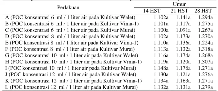 Tabel 6. Pengaruh Konsentrasi POC dan Kultivar terhadap Rata-Rata Rasio Pupus Akar 