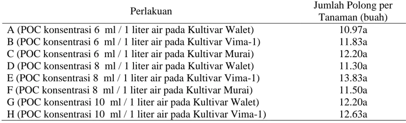 Tabel 8. Pengaruh Konsentrasi POC dan Kultivar terhadap Rata-Rata Jumlah Polong per Tanaman  (buah) 