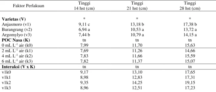 Tabel 1.Pengaruh konsentrasi pupuk organik cair (POC) NASA terhadap  rata-rata tinggi tanaman  kedelai umur 14, 21 dan 28 hst  