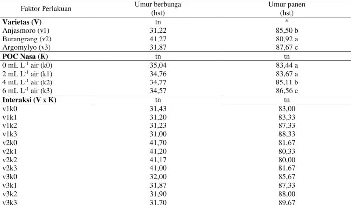 Tabel 2.Pengaruh konsentrasi pupuk organik cair (POC) NASA terhadap  rata-rata umur berbunga  dan umur panen (hst)  