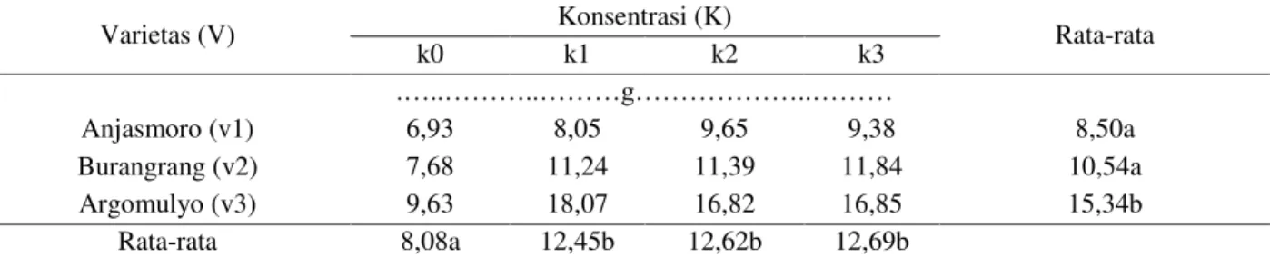 Tabel  5.Pengaruh  konsentrasi  pupuk  organik  cair  (POC)  NASA  terhadap    rata-rata  berat  kering  polong isi per tanaman 