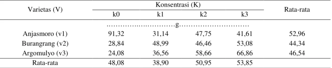 Tabel  6.Pengaruh  konsentrasi  pupuk  organik  cair  (POC)  NASA  terhadap  rata-rata  berat  kering  polong isi per petak 