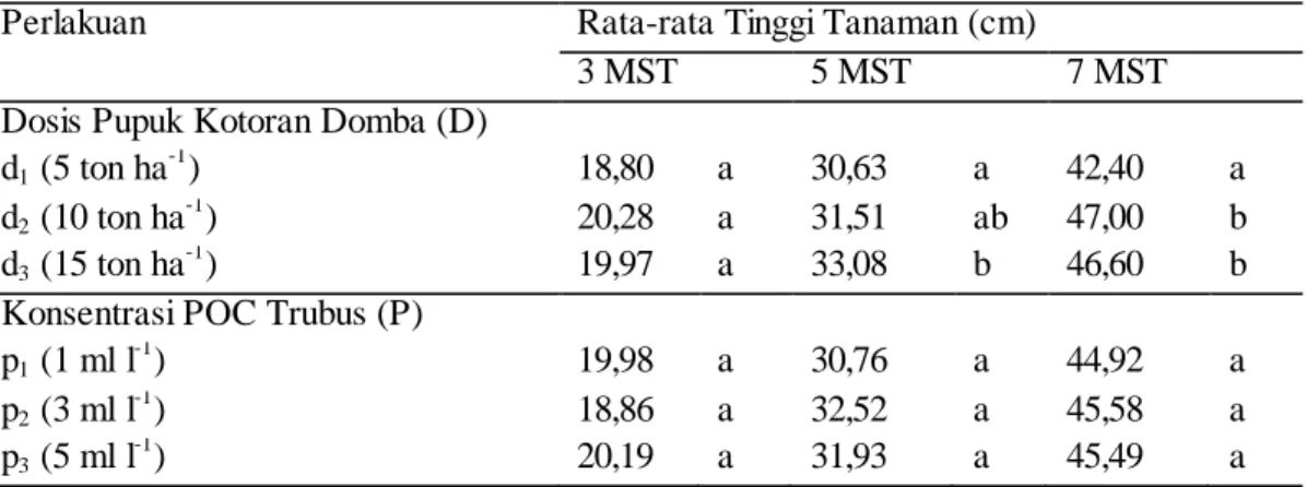 Tabel  1.  Pengaruh  Pupuk  Kandang  Domba  dan  Pupuk  Organik  Cair  terhadap  Tinggi  Tanaman Umur 3 MST, 5 MST, 7 MST