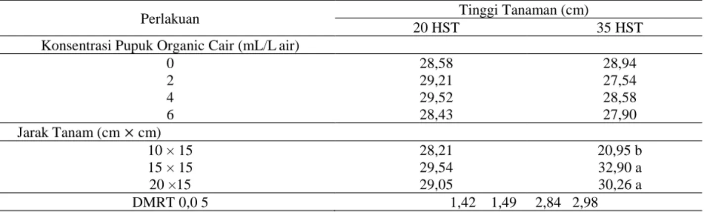 Tabel 2. Tinggi  tanaman bawang  merah pada berbagai konsentrasi pupuk organik cair dan jarak tanam pada umur  20  HST dan 35 HST 