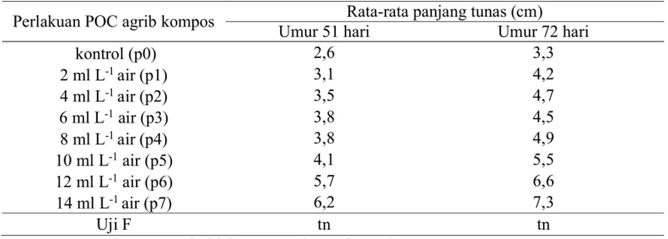 Tabel 1. Rata-rata panjang tunas umur 51 dan 72 hari setelah okulasi (cm)  Perlakuan POC agrib kompos  Rata-rata panjang tunas (cm) 