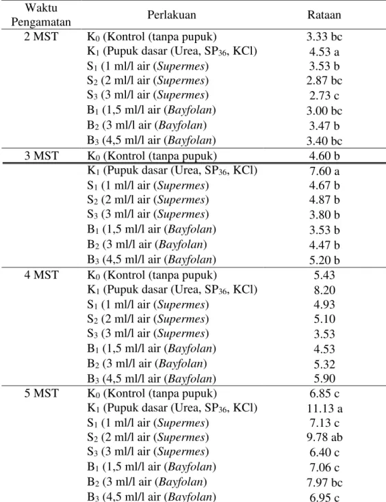 Tabel 2. Rataan jumlah daun 2, 3, 4, dan 5 MST (helai) pada pemberian pupuk cair.  Waktu 