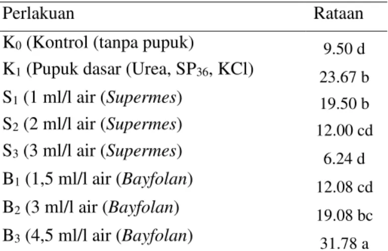 Tabel 5. Rataan bobot akar sawi (g) pada pemberian pupuk cair  . 