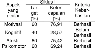 Tabel 1. Target Keberhasilan Siklus I 