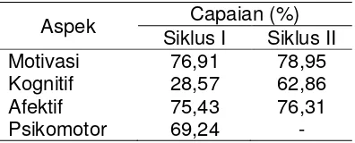 Tabel 3. Hasil Analisis Data Sikus I dan   Siklus II. 