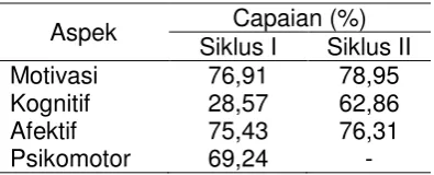 Tabel 3. Hasil Analisis Data Sikus I dan   Siklus II. 