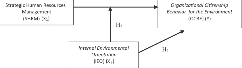 Figure 1. Research Hypotheses
