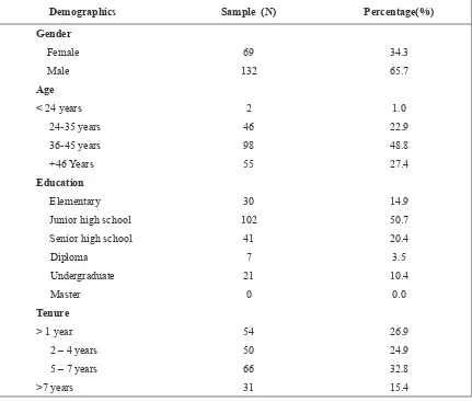 Table 1. Respondent Demographics