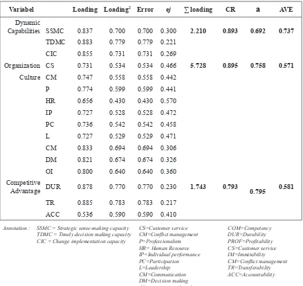 Table 2.  Reliability Test Results and Variance Extract Full Model Data 