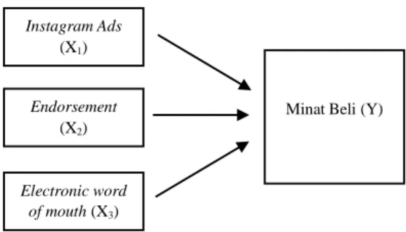 Gambar  1  Model Hipotesis 