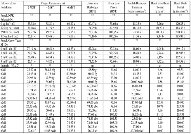 Tabel 1.  Hasil Penelitian Pengaruh Pupuk NPK Pelangi dan Pupuk Daun Grow Team M serta Interaksinya  terhadap Pertumbuhan dan Hasil Tanaman Tomat   