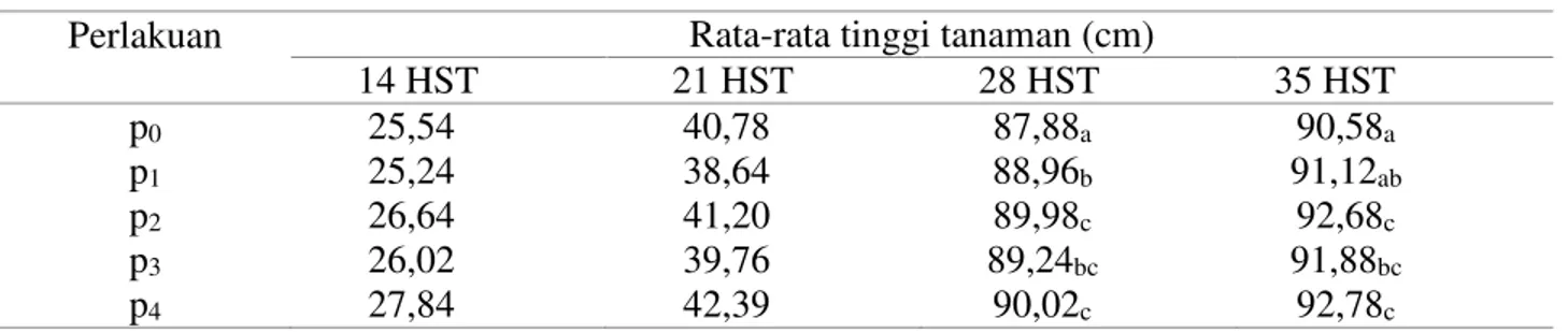 Gambar 1.  Grafik hubungan  aplikasi  pupuk organik  cair terhadap rata-rata tinggi  tanaman jagung  umur 14, 21, 28, dan 35 HST