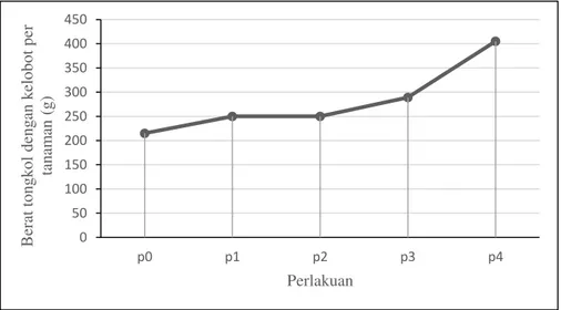 Gambar 3.  Grafik  hubungan  aplikasi  pupuk  organik  cair  terhadap  rata-rata  berat  tongkol  dengan  kelobot pertanaman jagung manis