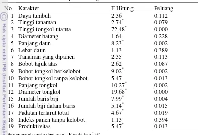 Tabel 1  Rekapitulasi hasil uji F pada taraf 5% genotipe SD3 dengan empat  