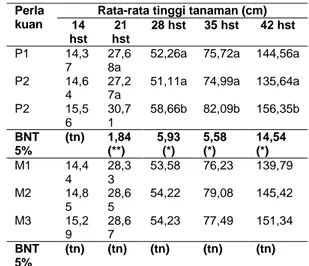 Tabel 1. Rata – Rata Tinggi Tanaman 