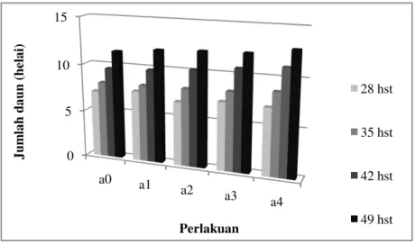 Gambar 2.  Grafik hubungan pemberian pupuk hayati terhadap rata-rata jumlah daun umur 28, 35, 42,  dan 49 HST 