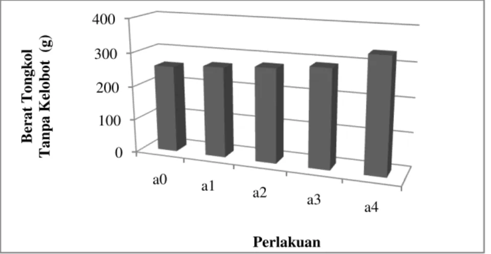 Tabel 3. Hasil uji beda rata-rata berat tongkol jagung manis tanpa kelobot 